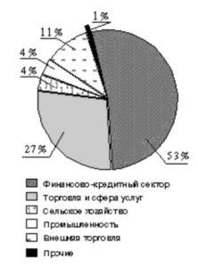 Источники криминальных доходов в 1994 г.